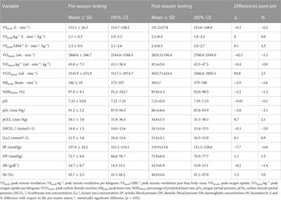 Comparison of body composition components and anaerobic performance parameters of elite male motorcycle speedway riders between pre- and post-competitive season